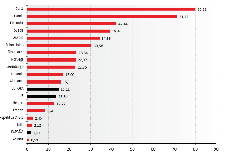 ventas europa